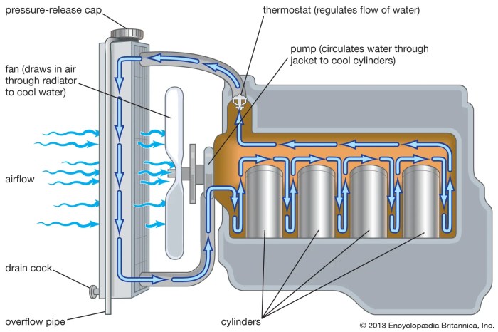 Automobile - Cooling, Radiator, Engine | Britannica